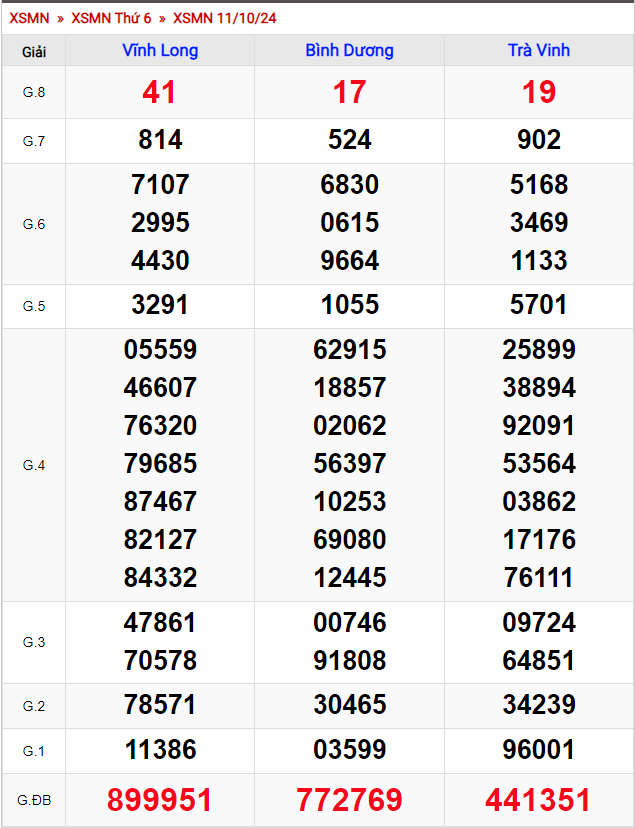 Xổ Số Miền Nam ngày 11 tháng 10